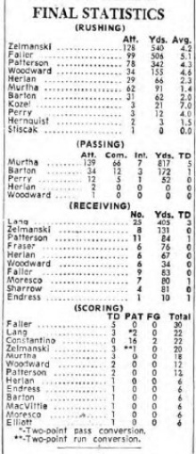 Final Statistics. 